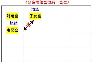 空劫夾疾厄宮|大耕老師教學日誌：空劫的應用三